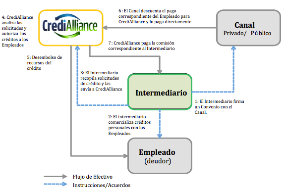 Crédito Estructurado