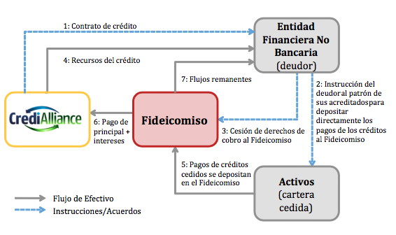 Crédito Estructurado